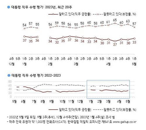 대통령 국정지지도 3주 연속 30%대(자료=한국갤럽)